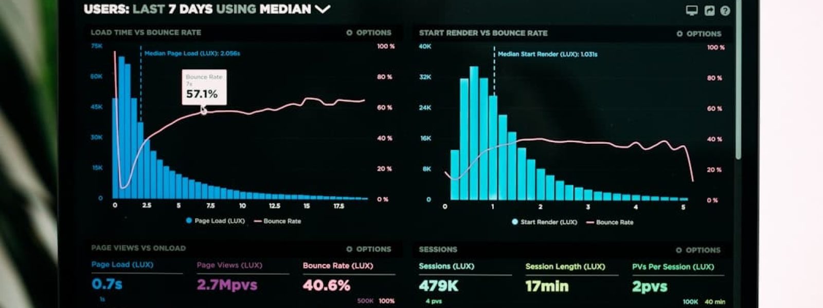 A computer screen displays various graphs and data analytics related to user activity over the last seven days, including bounce rates and session lengths.